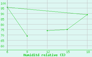 Courbe de l'humidit relative pour Passo Dei Giovi