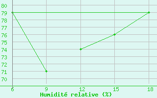 Courbe de l'humidit relative pour Agri