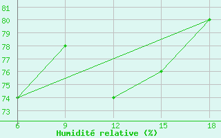 Courbe de l'humidit relative pour Beni-Saf