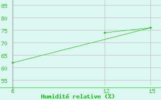 Courbe de l'humidit relative pour Sitia