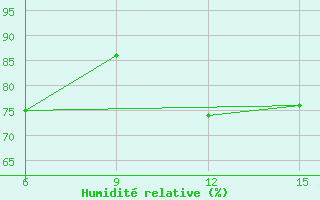 Courbe de l'humidit relative pour Zhytomyr