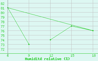 Courbe de l'humidit relative pour Agri