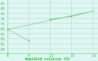 Courbe de l'humidit relative pour Kirklareli