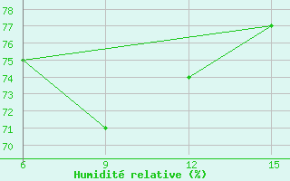 Courbe de l'humidit relative pour Hopa