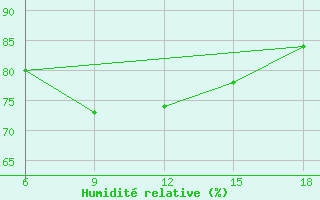 Courbe de l'humidit relative pour Skikda