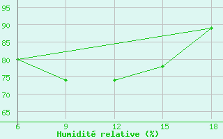 Courbe de l'humidit relative pour Basel Assad International Airport
