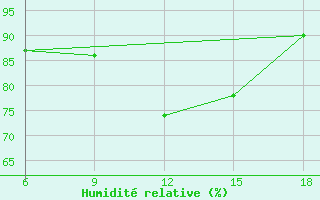 Courbe de l'humidit relative pour Trevico