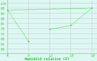 Courbe de l'humidit relative pour Capo Frasca