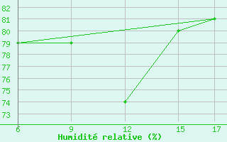 Courbe de l'humidit relative pour Passo Della Cisa