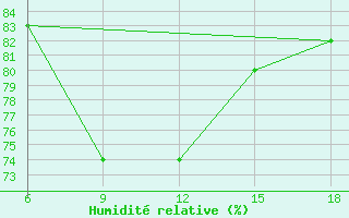 Courbe de l'humidit relative pour Skikda