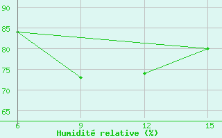 Courbe de l'humidit relative pour Hopa