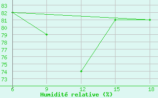 Courbe de l'humidit relative pour Bonifati