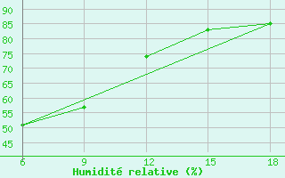 Courbe de l'humidit relative pour Ghazaouet