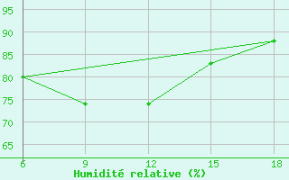 Courbe de l'humidit relative pour Dellys