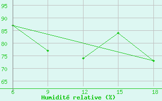 Courbe de l'humidit relative pour Zakinthos