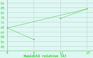 Courbe de l'humidit relative pour Erzincan
