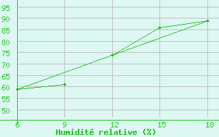 Courbe de l'humidit relative pour Tenes