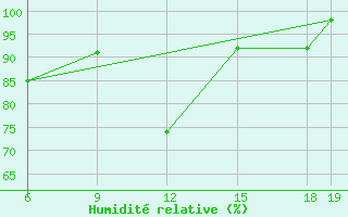 Courbe de l'humidit relative pour Burgos (Esp)