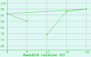 Courbe de l'humidit relative pour Corum