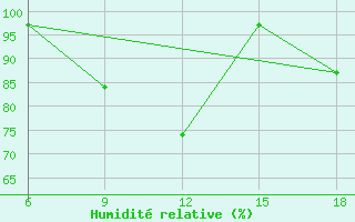 Courbe de l'humidit relative pour Larache