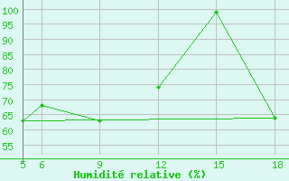 Courbe de l'humidit relative pour Sonnblick