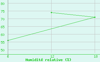 Courbe de l'humidit relative pour Dellys