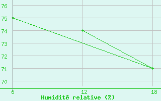 Courbe de l'humidit relative pour Dellys