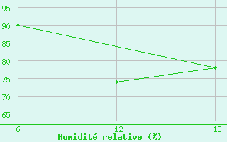 Courbe de l'humidit relative pour Dellys