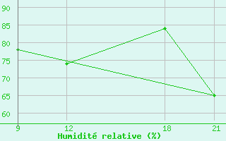 Courbe de l'humidit relative pour Zuara