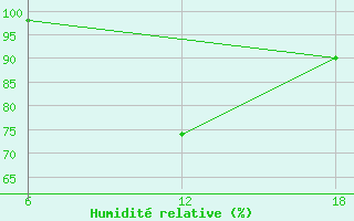 Courbe de l'humidit relative pour Nordli-Holand