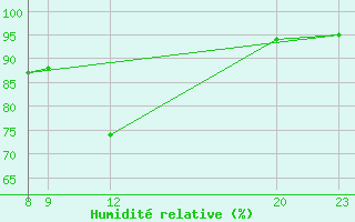 Courbe de l'humidit relative pour Guidel (56)