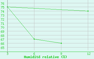 Courbe de l'humidit relative pour Mahabaleshwar