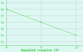 Courbe de l'humidit relative pour Gokceada