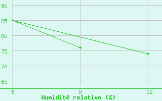 Courbe de l'humidit relative pour Mahdia