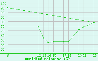 Courbe de l'humidit relative pour Ilheus