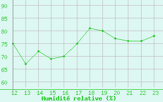 Courbe de l'humidit relative pour Leeds Bradford