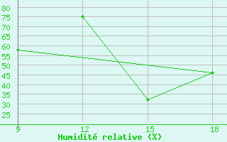 Courbe de l'humidit relative pour Ohrid-Aerodrome