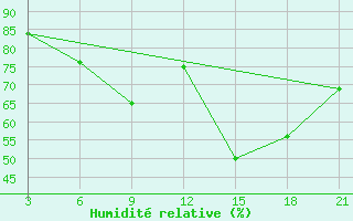 Courbe de l'humidit relative pour Cordoba-In-Veracruz