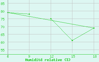 Courbe de l'humidit relative pour Sidi Bel Abbes