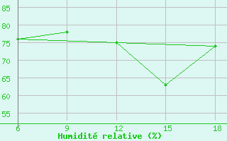 Courbe de l'humidit relative pour Skikda