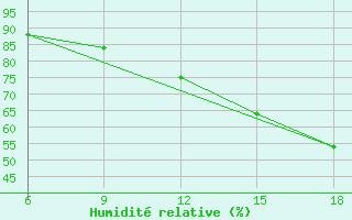 Courbe de l'humidit relative pour Beni Abbes