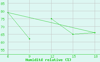 Courbe de l'humidit relative pour Skikda