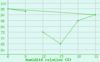 Courbe de l'humidit relative pour Beja