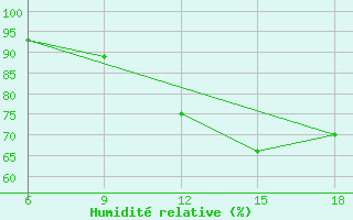 Courbe de l'humidit relative pour Djelfa