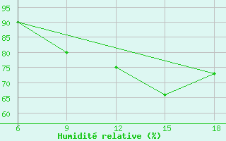 Courbe de l'humidit relative pour Miliana