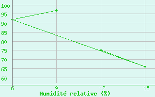 Courbe de l'humidit relative pour Passo Della Cisa