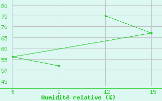 Courbe de l'humidit relative pour Ana