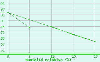 Courbe de l'humidit relative pour Termoli