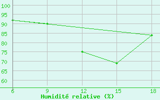 Courbe de l'humidit relative pour Bordj Bou Arreridj