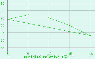 Courbe de l'humidit relative pour Tenes